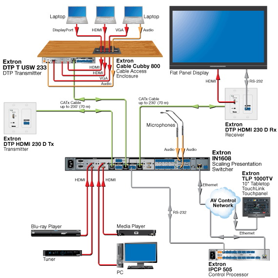 EXTRON IN1608 Eight Input HDCP-Compliant Scaling Presentation Switcher with DTP Extension